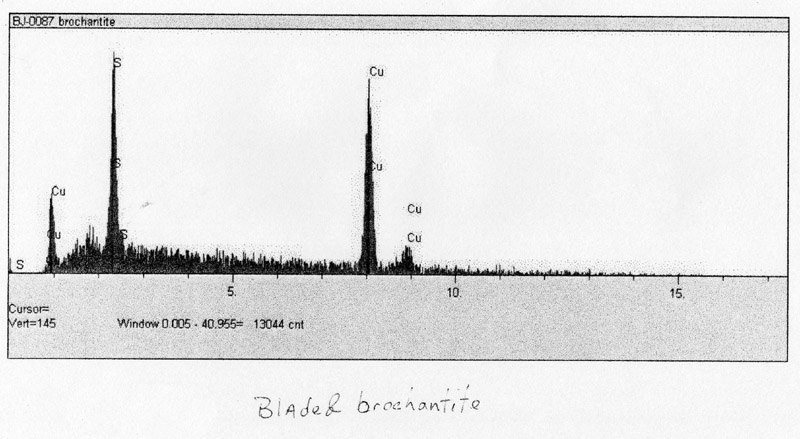 Brochantite EDS plot